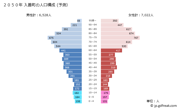 グラフ 入善町(ﾆｭｳｾﾞﾝﾏﾁ 富山県)の人口と世帯 2050年の人口ピラミッド（予測）