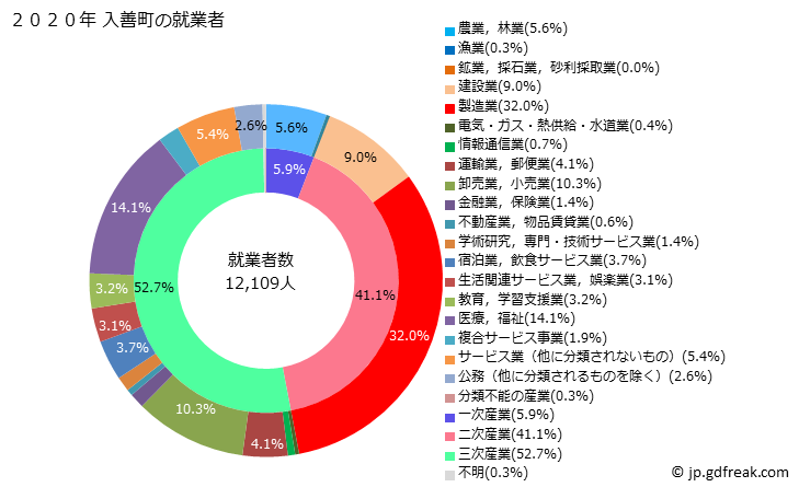グラフ 入善町(ﾆｭｳｾﾞﾝﾏﾁ 富山県)の人口と世帯 就業者数とその産業構成