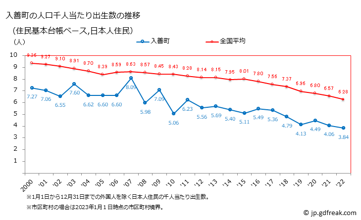 グラフ 入善町(ﾆｭｳｾﾞﾝﾏﾁ 富山県)の人口と世帯 住民千人当たりの出生数（住民基本台帳ベース）