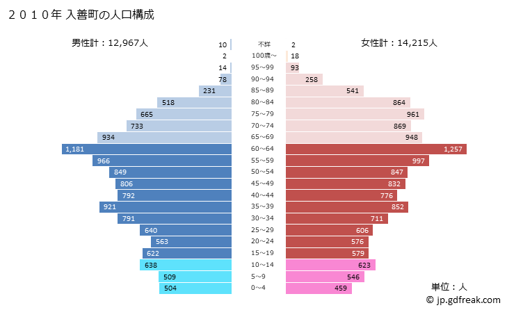 グラフ 入善町(ﾆｭｳｾﾞﾝﾏﾁ 富山県)の人口と世帯 2010年の人口ピラミッド