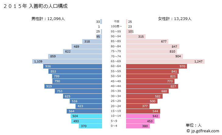 グラフ 入善町(ﾆｭｳｾﾞﾝﾏﾁ 富山県)の人口と世帯 2015年の人口ピラミッド