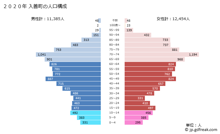 グラフ 入善町(ﾆｭｳｾﾞﾝﾏﾁ 富山県)の人口と世帯 2020年の人口ピラミッド