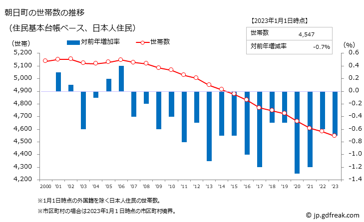 グラフ 朝日町(ｱｻﾋﾏﾁ 富山県)の人口と世帯 世帯数推移（住民基本台帳ベース）