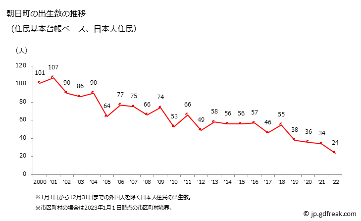 グラフ 朝日町(ｱｻﾋﾏﾁ 富山県)の人口と世帯 出生数推移（住民基本台帳ベース）