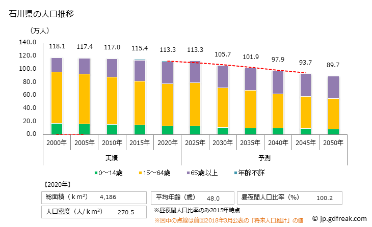 グラフ 石川県の人口と世帯 人口推移