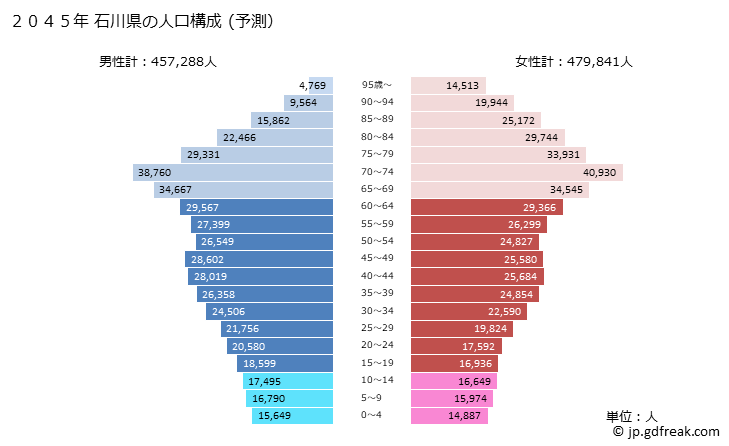 グラフ 石川県の人口と世帯 2045年の人口ピラミッド（予測）