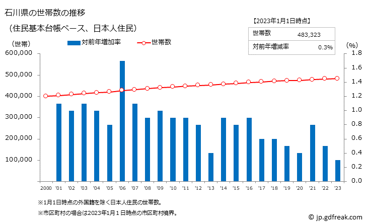グラフ 石川県の人口と世帯 世帯数推移（住民基本台帳ベース）
