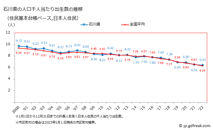 グラフ 石川県の人口と世帯 住民千人当たりの出生数（住民基本台帳ベース）