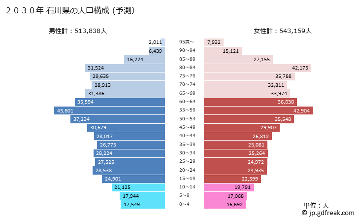 グラフ 石川県の人口と世帯 2030年の人口ピラミッド（予測）