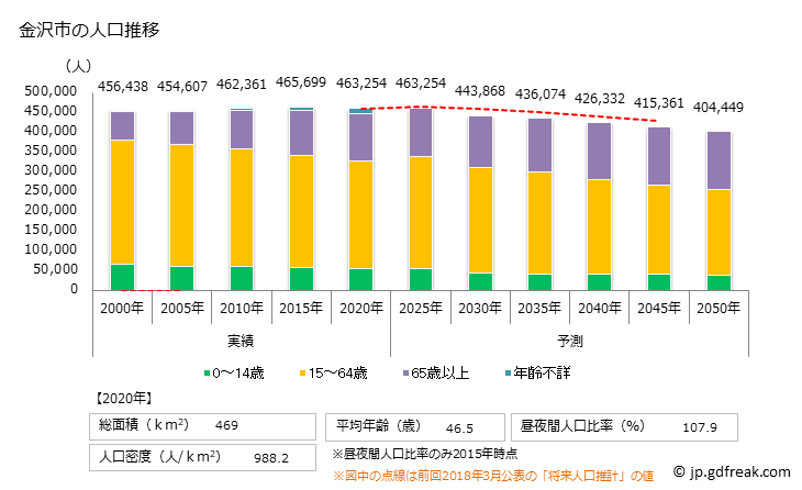 グラフ 金沢市(ｶﾅｻﾞﾜｼ 石川県)の人口と世帯 人口推移