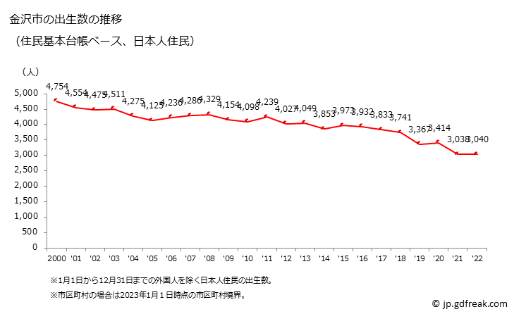 グラフ 金沢市(ｶﾅｻﾞﾜｼ 石川県)の人口と世帯 出生数推移（住民基本台帳ベース）