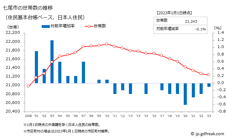 グラフ 七尾市(ﾅﾅｵｼ 石川県)の人口と世帯 世帯数推移（住民基本台帳ベース）