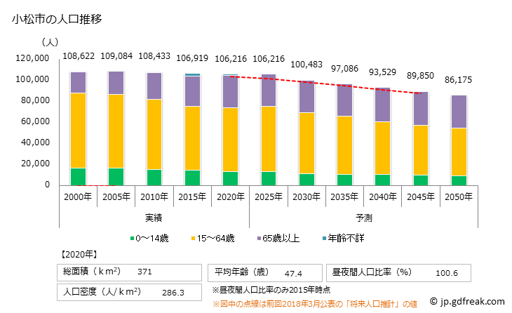 グラフ 小松市(ｺﾏﾂｼ 石川県)の人口と世帯 人口推移