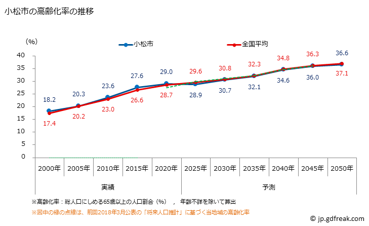 グラフ 小松市(ｺﾏﾂｼ 石川県)の人口と世帯 高齢化率の推移
