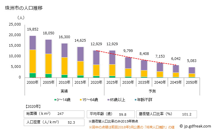 グラフ 珠洲市(ｽｽﾞｼ 石川県)の人口と世帯 人口推移