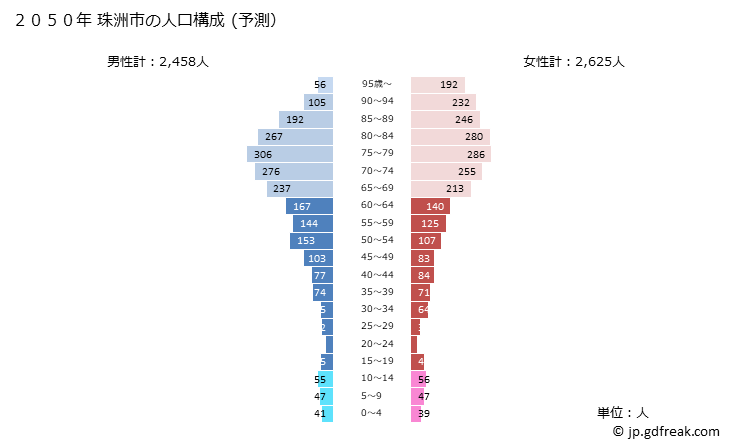 グラフ 珠洲市(ｽｽﾞｼ 石川県)の人口と世帯 2050年の人口ピラミッド（予測）