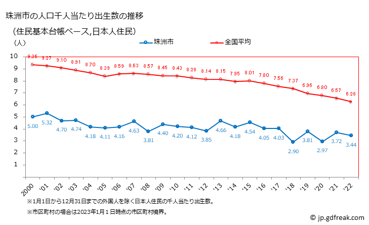 グラフ 珠洲市(ｽｽﾞｼ 石川県)の人口と世帯 住民千人当たりの出生数（住民基本台帳ベース）