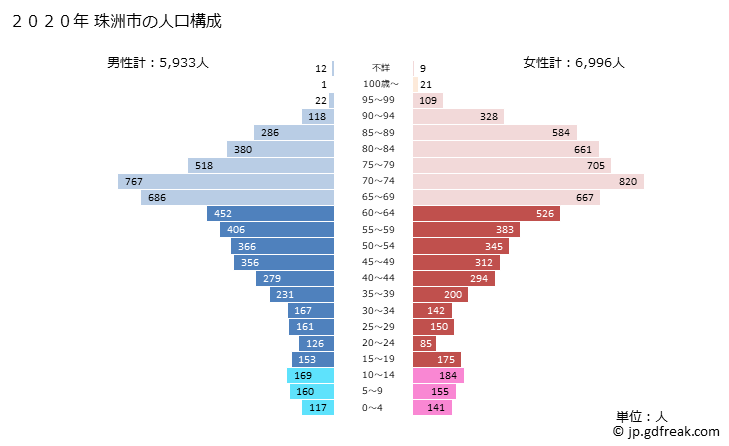 グラフ 珠洲市(ｽｽﾞｼ 石川県)の人口と世帯 2020年の人口ピラミッド
