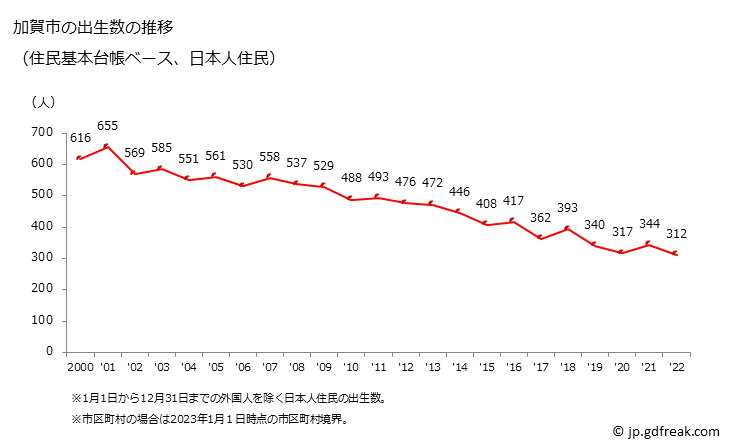 グラフ 加賀市(ｶｶﾞｼ 石川県)の人口と世帯 出生数推移（住民基本台帳ベース）