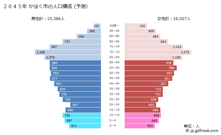 グラフ かほく市(ｶﾎｸｼ 石川県)の人口と世帯 2045年の人口ピラミッド（予測）