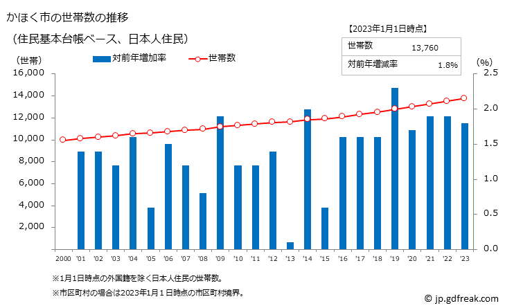 グラフ かほく市(ｶﾎｸｼ 石川県)の人口と世帯 世帯数推移（住民基本台帳ベース）