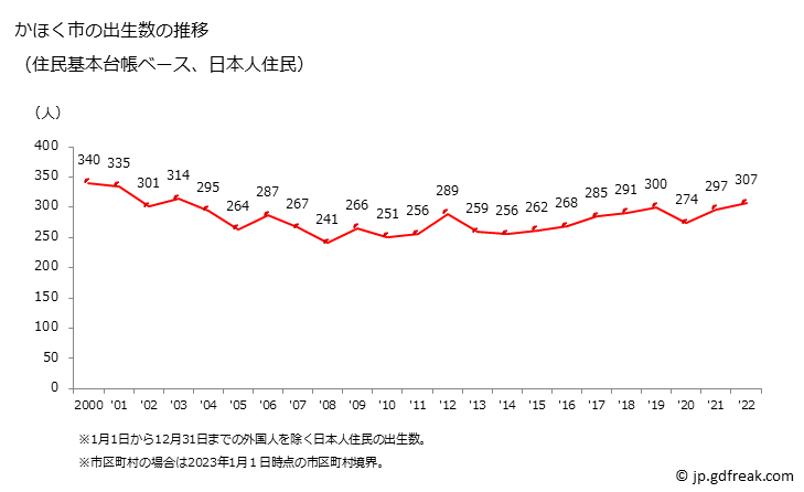 グラフ かほく市(ｶﾎｸｼ 石川県)の人口と世帯 出生数推移（住民基本台帳ベース）