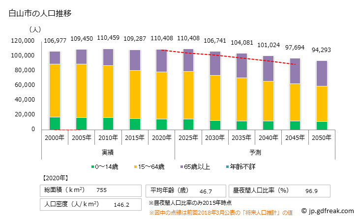 グラフ 白山市(ﾊｸｻﾝｼ 石川県)の人口と世帯 人口推移