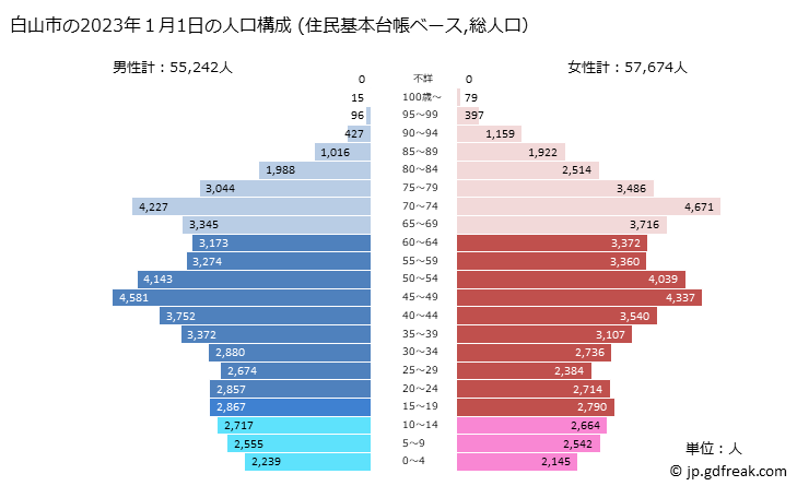 グラフ 白山市(ﾊｸｻﾝｼ 石川県)の人口と世帯 2023年の人口ピラミッド（住民基本台帳ベース）