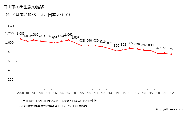 グラフ 白山市(ﾊｸｻﾝｼ 石川県)の人口と世帯 出生数推移（住民基本台帳ベース）