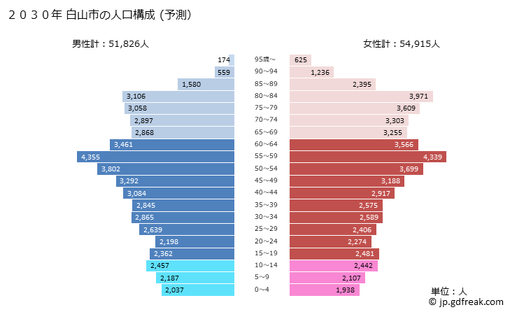 グラフ 白山市(ﾊｸｻﾝｼ 石川県)の人口と世帯 2030年の人口ピラミッド（予測）