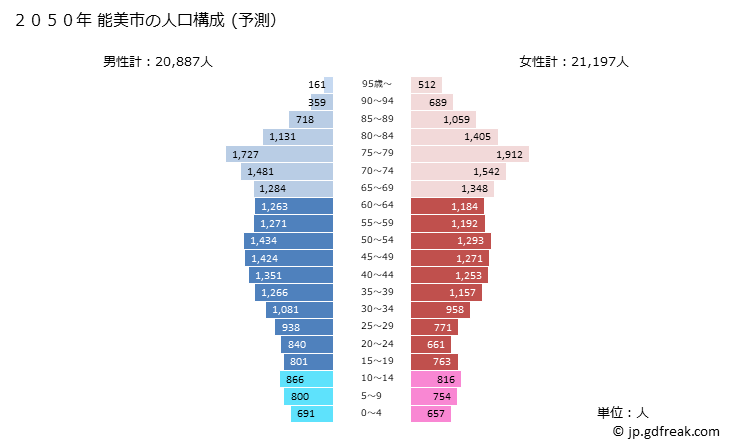 グラフ 能美市(ﾉﾐｼ 石川県)の人口と世帯 2050年の人口ピラミッド（予測）