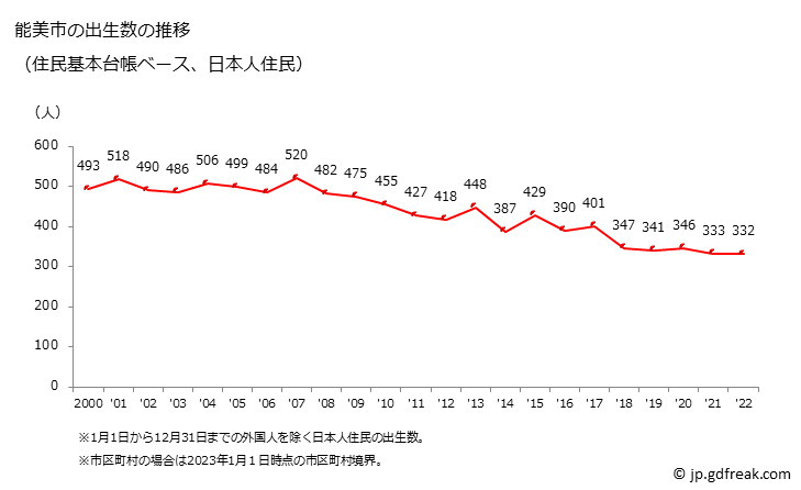 グラフ 能美市(ﾉﾐｼ 石川県)の人口と世帯 出生数推移（住民基本台帳ベース）