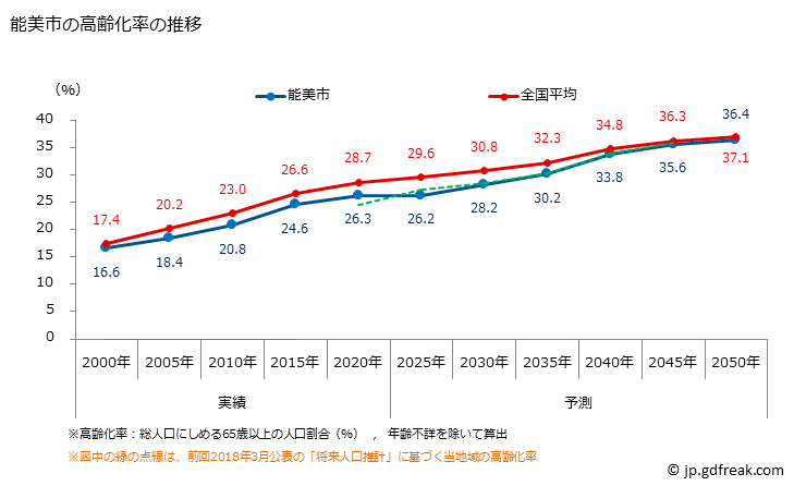 グラフ 能美市(ﾉﾐｼ 石川県)の人口と世帯 高齢化率の推移
