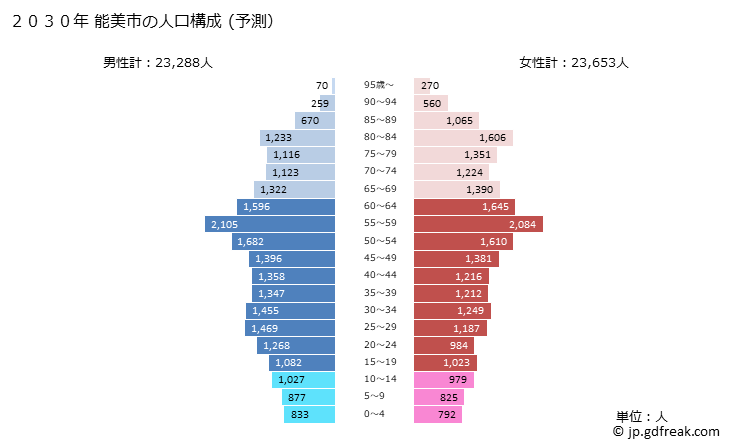 グラフ 能美市(ﾉﾐｼ 石川県)の人口と世帯 2030年の人口ピラミッド（予測）
