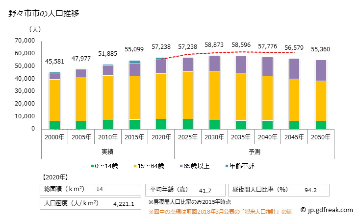 グラフ 野々市市(ﾉﾉｲﾁｼ 石川県)の人口と世帯 人口推移