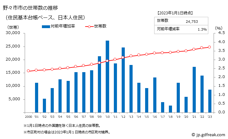 グラフ 野々市市(ﾉﾉｲﾁｼ 石川県)の人口と世帯 世帯数推移（住民基本台帳ベース）