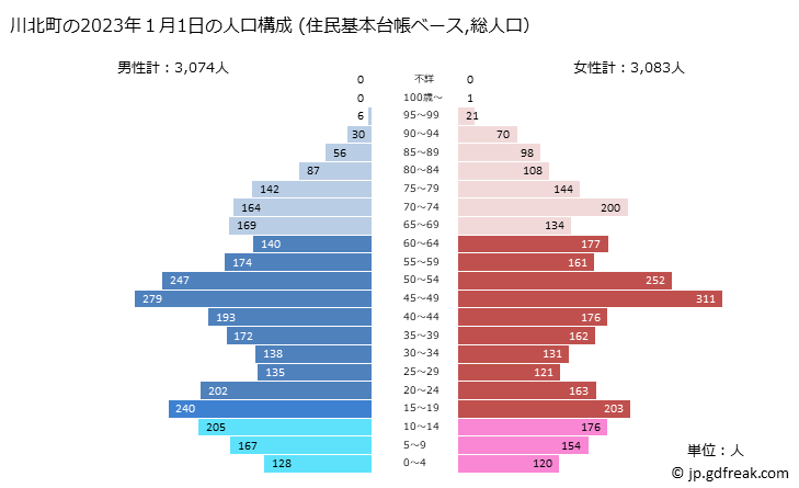グラフ 川北町(ｶﾜｷﾀﾏﾁ 石川県)の人口と世帯 2023年の人口ピラミッド（住民基本台帳ベース）