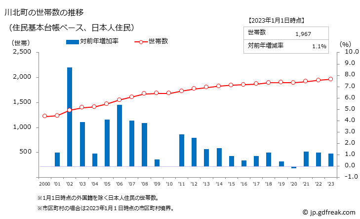 グラフ 川北町(ｶﾜｷﾀﾏﾁ 石川県)の人口と世帯 世帯数推移（住民基本台帳ベース）