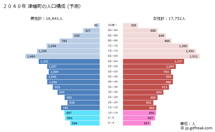 グラフ 津幡町(ﾂﾊﾞﾀﾏﾁ 石川県)の人口と世帯 2040年の人口ピラミッド（予測）