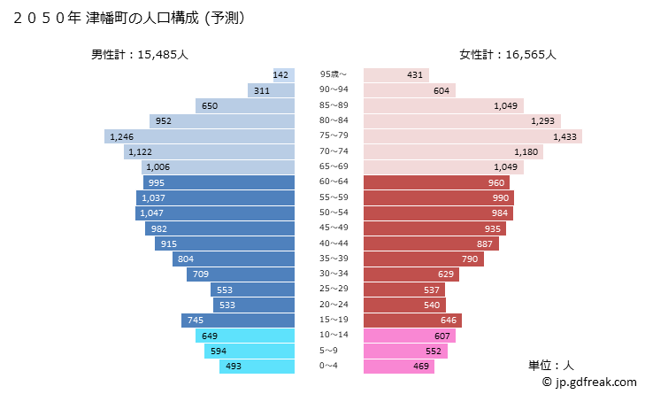 グラフ 津幡町(ﾂﾊﾞﾀﾏﾁ 石川県)の人口と世帯 2050年の人口ピラミッド（予測）