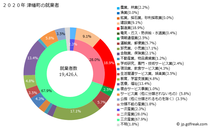 グラフ 津幡町(ﾂﾊﾞﾀﾏﾁ 石川県)の人口と世帯 就業者数とその産業構成
