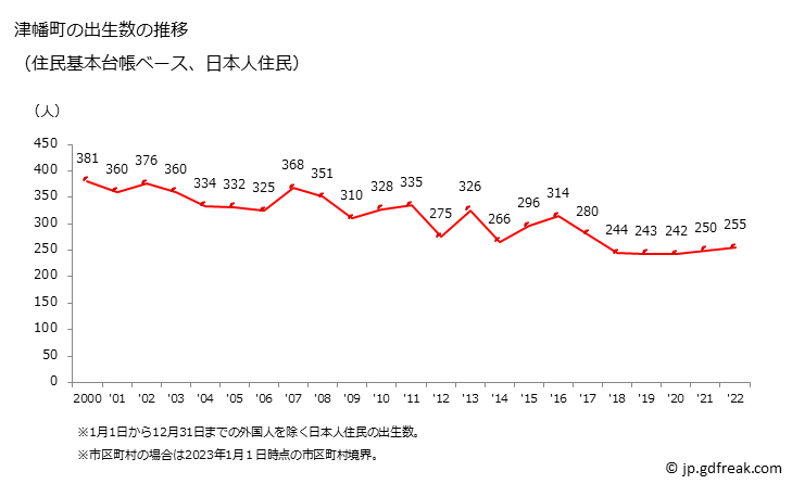 グラフ 津幡町(ﾂﾊﾞﾀﾏﾁ 石川県)の人口と世帯 出生数推移（住民基本台帳ベース）