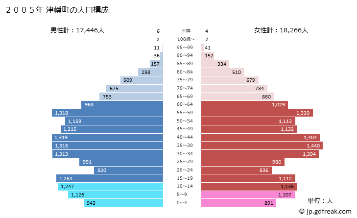 グラフ 津幡町(ﾂﾊﾞﾀﾏﾁ 石川県)の人口と世帯 2005年の人口ピラミッド