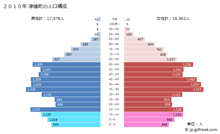 グラフ 津幡町(ﾂﾊﾞﾀﾏﾁ 石川県)の人口と世帯 2010年の人口ピラミッド
