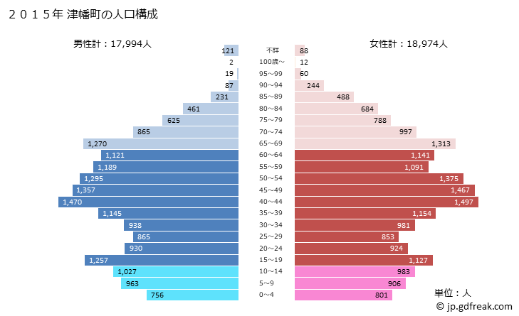 グラフ 津幡町(ﾂﾊﾞﾀﾏﾁ 石川県)の人口と世帯 2015年の人口ピラミッド