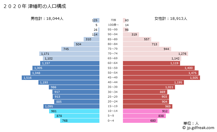 グラフ 津幡町(ﾂﾊﾞﾀﾏﾁ 石川県)の人口と世帯 2020年の人口ピラミッド