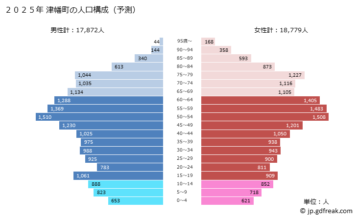 グラフ 津幡町(ﾂﾊﾞﾀﾏﾁ 石川県)の人口と世帯 2025年の人口ピラミッド