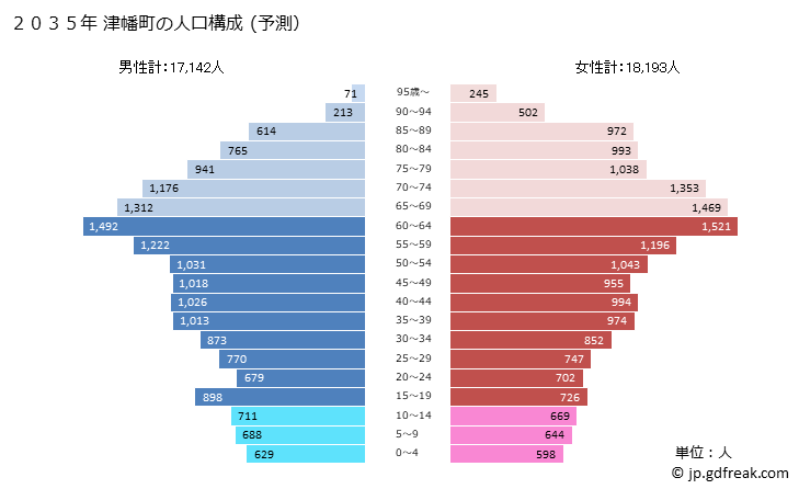 グラフ 津幡町(ﾂﾊﾞﾀﾏﾁ 石川県)の人口と世帯 2035年の人口ピラミッド（予測）