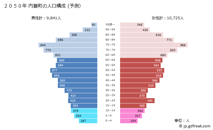 グラフ 内灘町(ｳﾁﾅﾀﾞﾏﾁ 石川県)の人口と世帯 2050年の人口ピラミッド（予測）