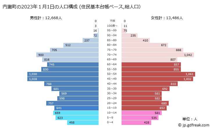 グラフ 内灘町(ｳﾁﾅﾀﾞﾏﾁ 石川県)の人口と世帯 2023年の人口ピラミッド（住民基本台帳ベース）